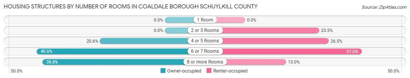 Housing Structures by Number of Rooms in Coaldale borough Schuylkill County