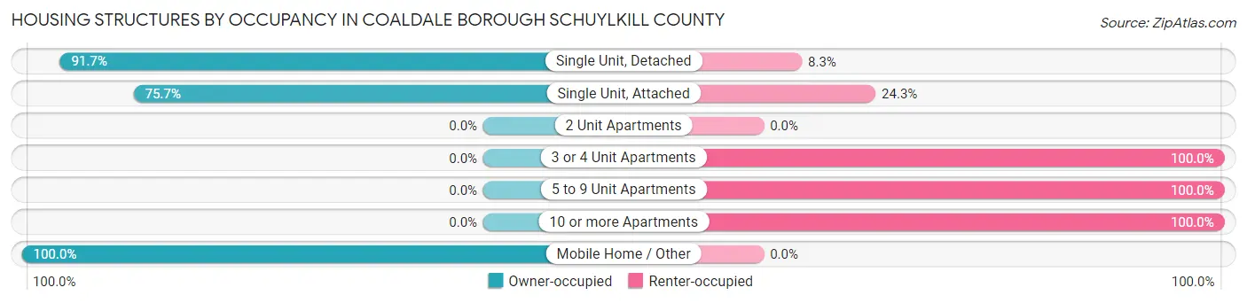 Housing Structures by Occupancy in Coaldale borough Schuylkill County