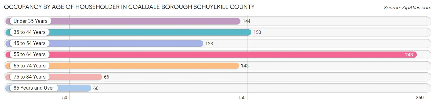 Occupancy by Age of Householder in Coaldale borough Schuylkill County