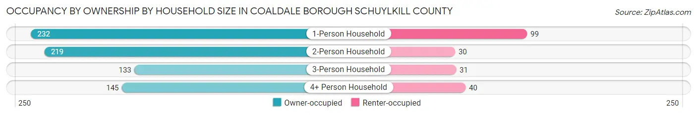 Occupancy by Ownership by Household Size in Coaldale borough Schuylkill County