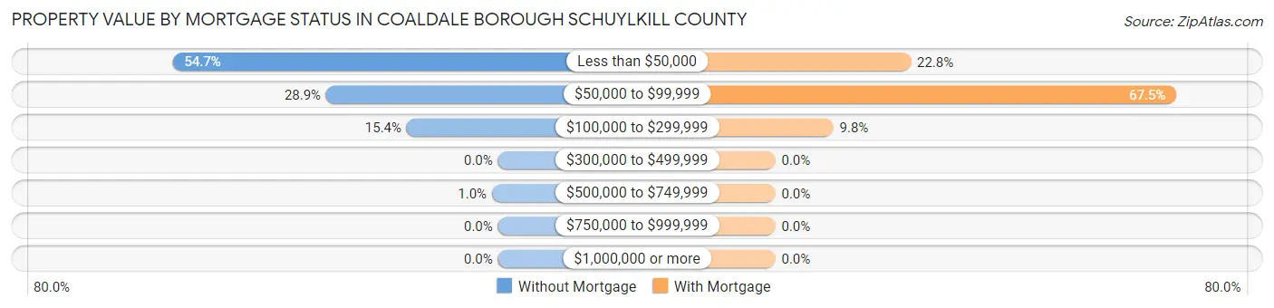 Property Value by Mortgage Status in Coaldale borough Schuylkill County