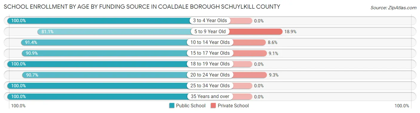 School Enrollment by Age by Funding Source in Coaldale borough Schuylkill County