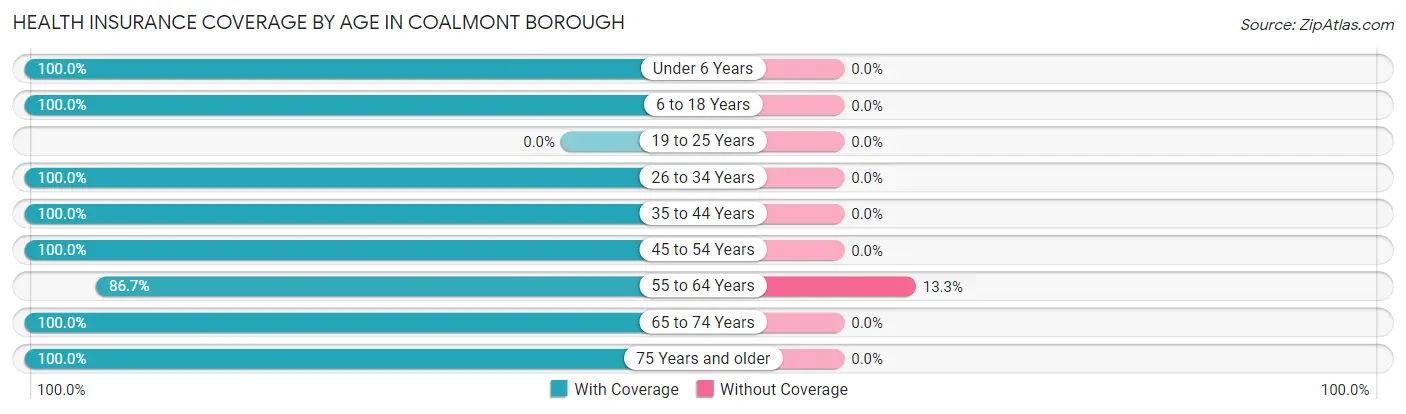 Health Insurance Coverage by Age in Coalmont borough