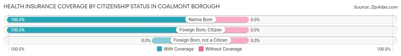Health Insurance Coverage by Citizenship Status in Coalmont borough