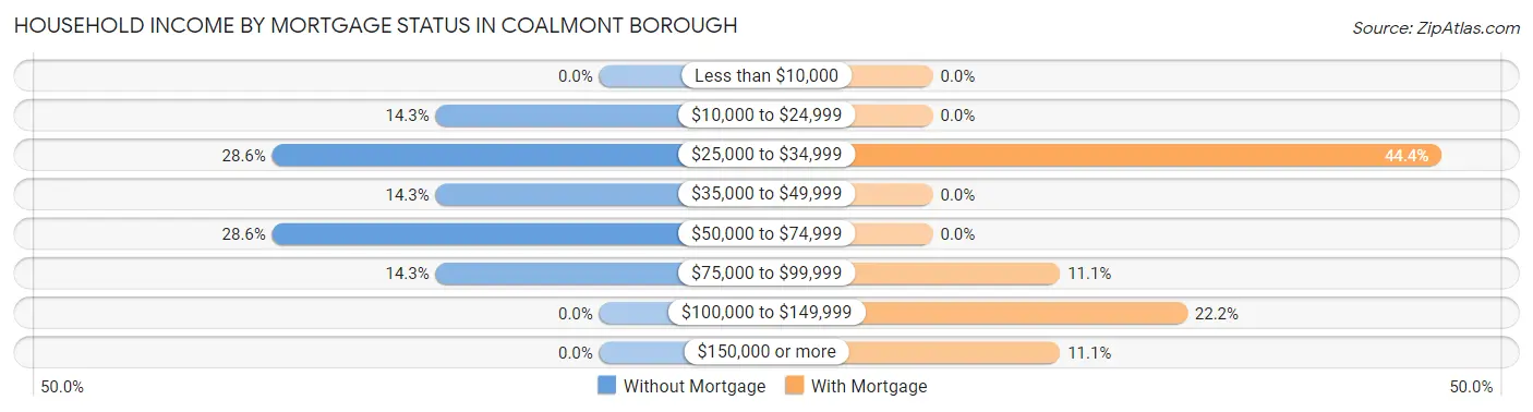 Household Income by Mortgage Status in Coalmont borough