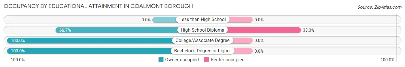 Occupancy by Educational Attainment in Coalmont borough