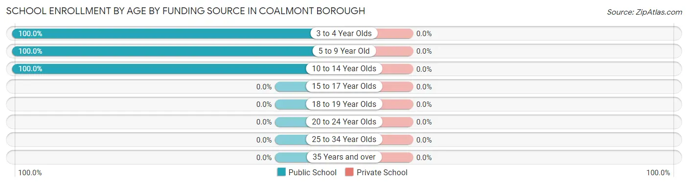 School Enrollment by Age by Funding Source in Coalmont borough