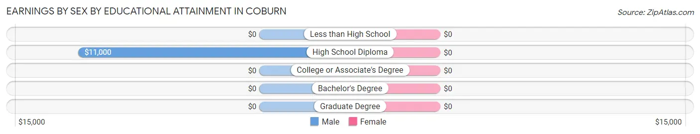 Earnings by Sex by Educational Attainment in Coburn