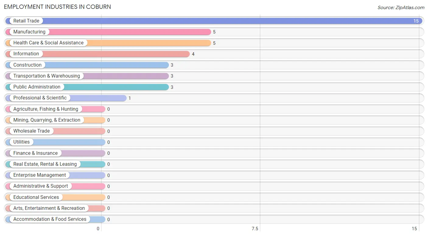 Employment Industries in Coburn