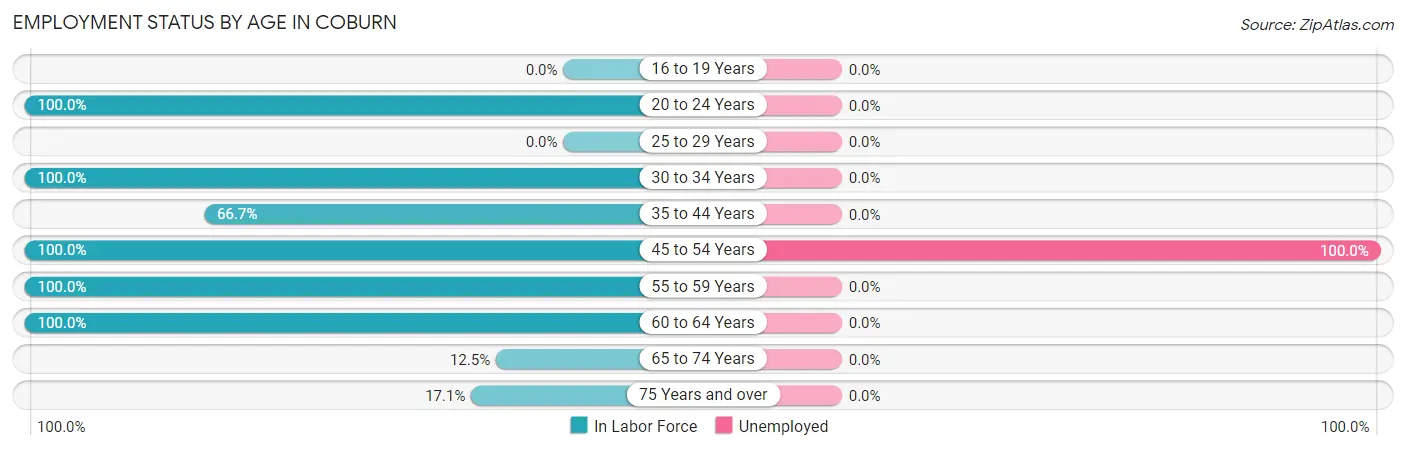Employment Status by Age in Coburn