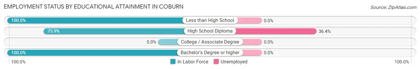 Employment Status by Educational Attainment in Coburn