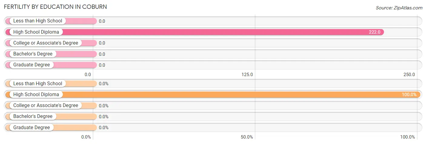 Female Fertility by Education Attainment in Coburn