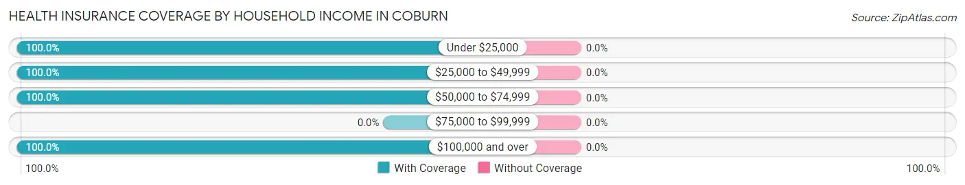 Health Insurance Coverage by Household Income in Coburn
