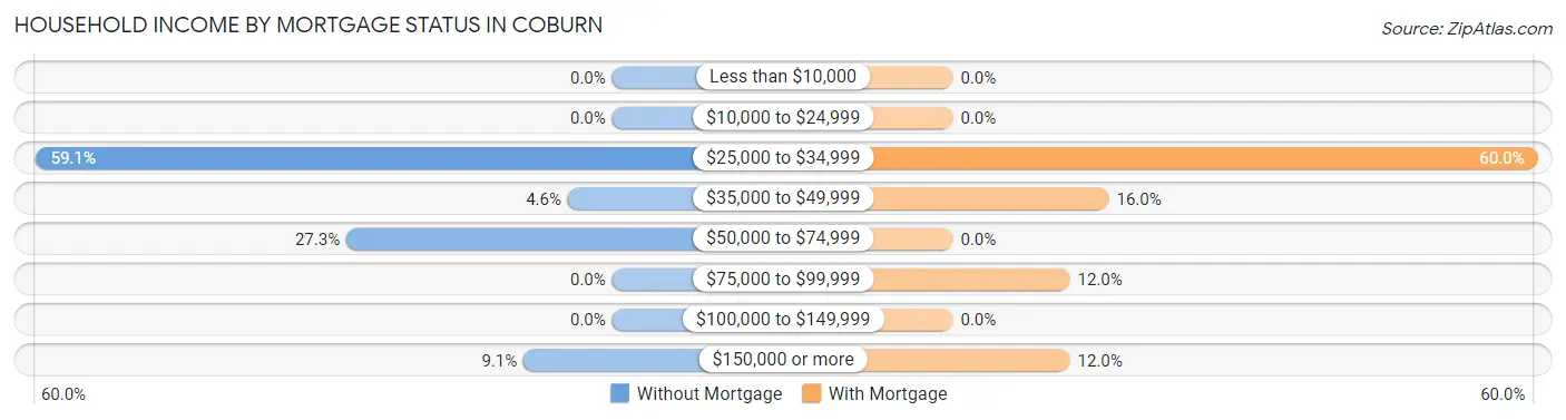 Household Income by Mortgage Status in Coburn