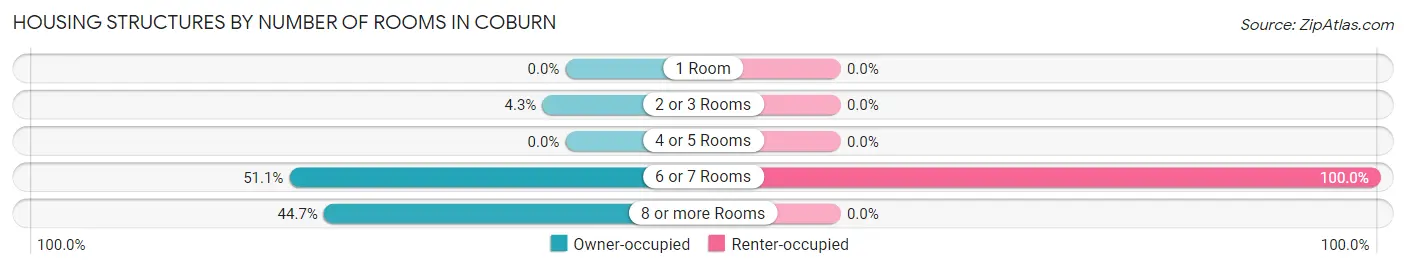 Housing Structures by Number of Rooms in Coburn