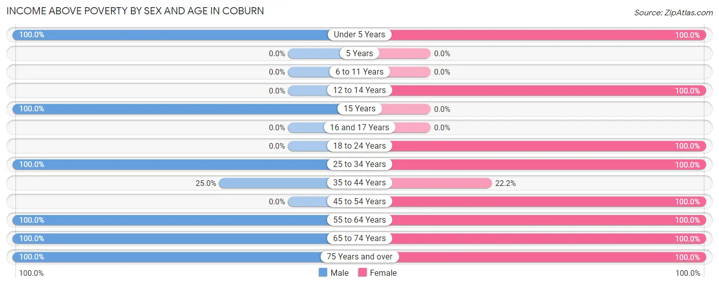 Income Above Poverty by Sex and Age in Coburn