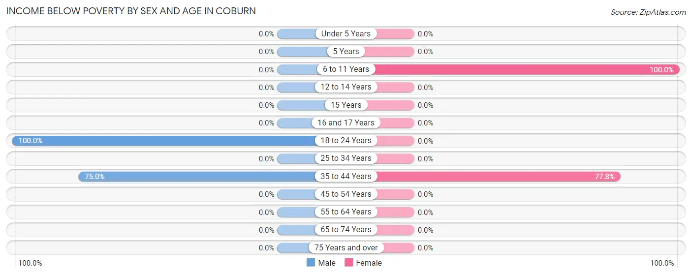 Income Below Poverty by Sex and Age in Coburn
