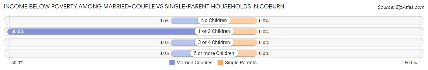 Income Below Poverty Among Married-Couple vs Single-Parent Households in Coburn