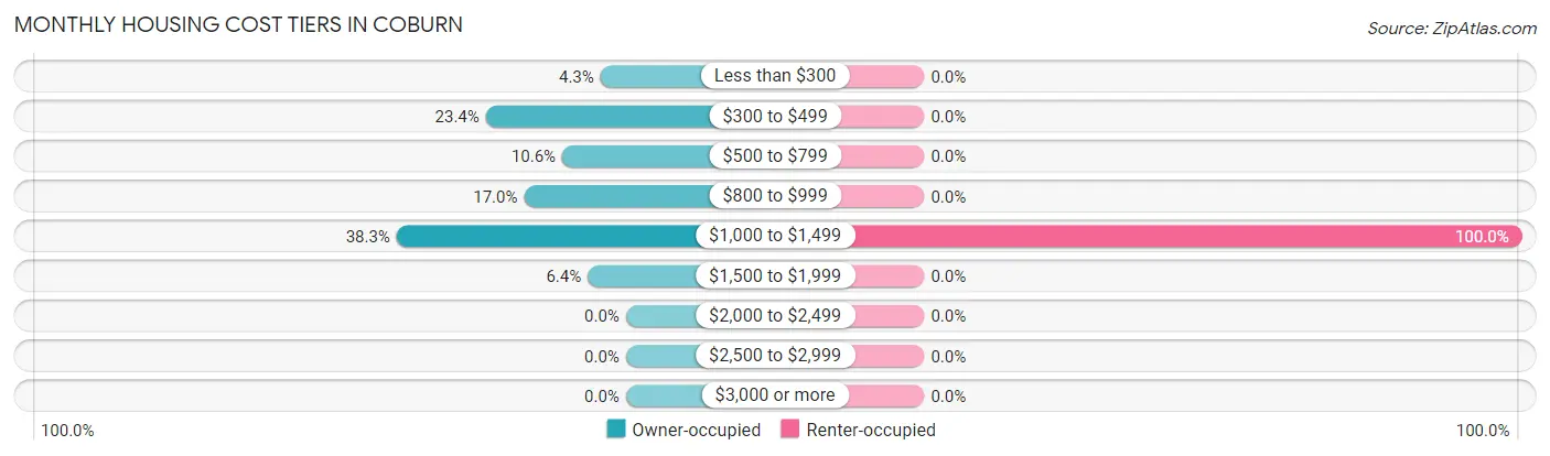Monthly Housing Cost Tiers in Coburn