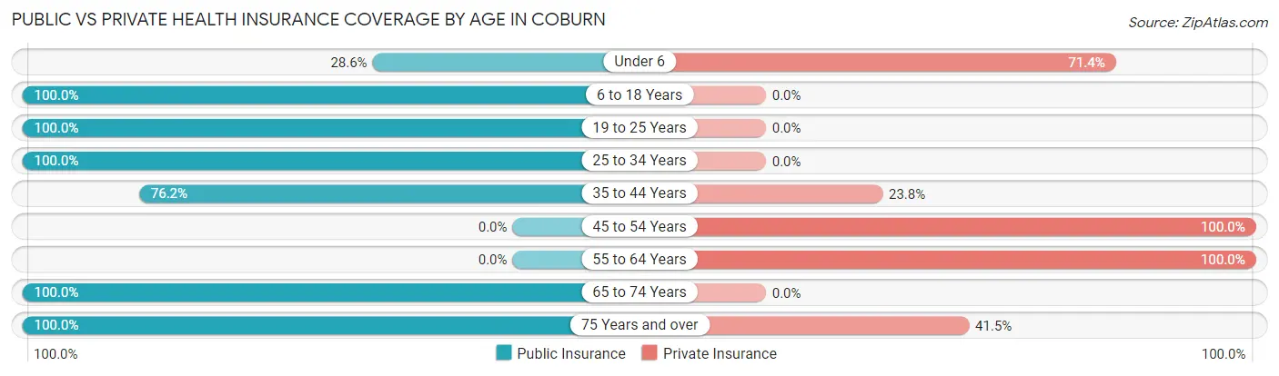 Public vs Private Health Insurance Coverage by Age in Coburn