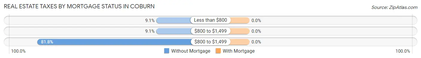 Real Estate Taxes by Mortgage Status in Coburn