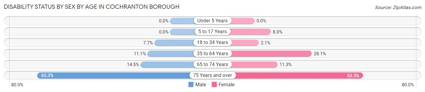 Disability Status by Sex by Age in Cochranton borough