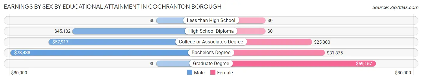 Earnings by Sex by Educational Attainment in Cochranton borough