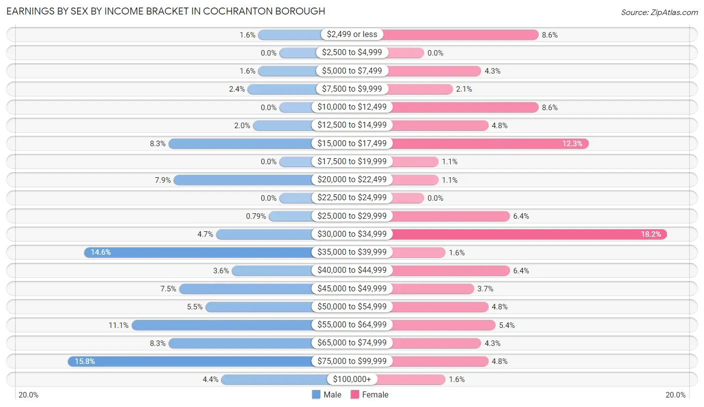 Earnings by Sex by Income Bracket in Cochranton borough