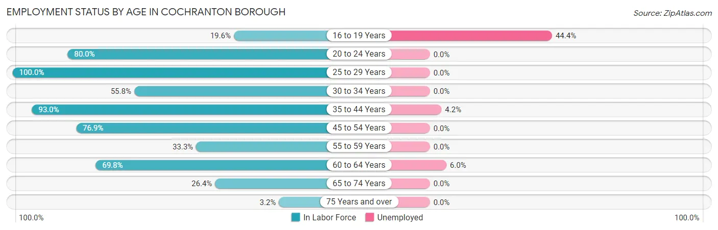 Employment Status by Age in Cochranton borough