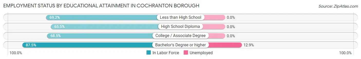 Employment Status by Educational Attainment in Cochranton borough