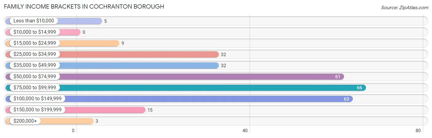 Family Income Brackets in Cochranton borough