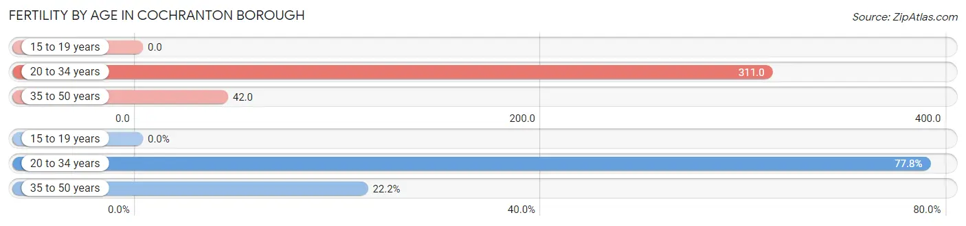 Female Fertility by Age in Cochranton borough