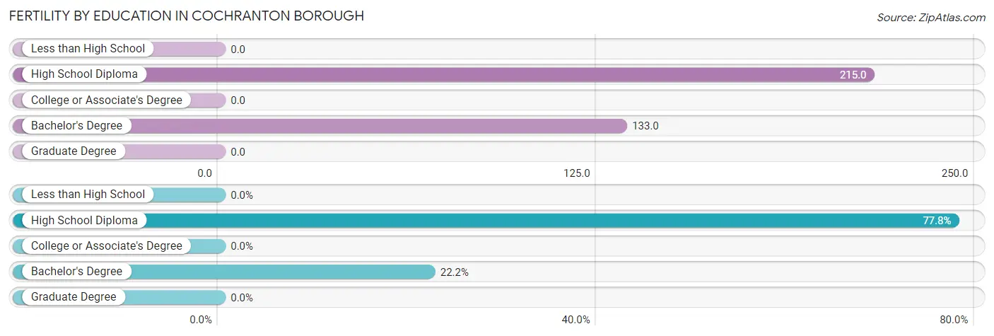 Female Fertility by Education Attainment in Cochranton borough