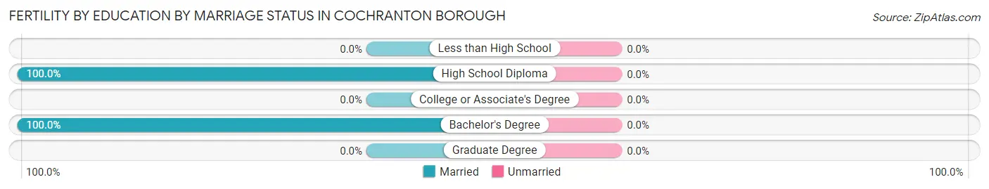 Female Fertility by Education by Marriage Status in Cochranton borough