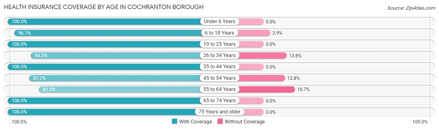 Health Insurance Coverage by Age in Cochranton borough