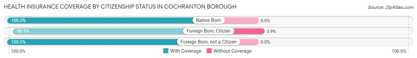 Health Insurance Coverage by Citizenship Status in Cochranton borough
