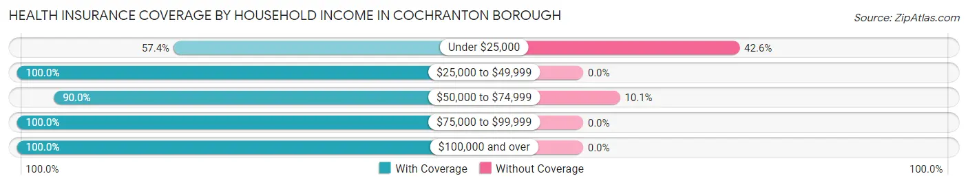 Health Insurance Coverage by Household Income in Cochranton borough