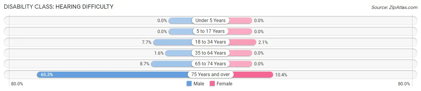 Disability in Cochranton borough: <span>Hearing Difficulty</span>