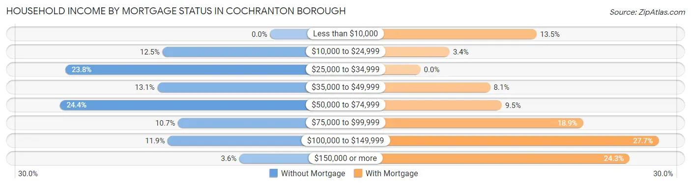 Household Income by Mortgage Status in Cochranton borough