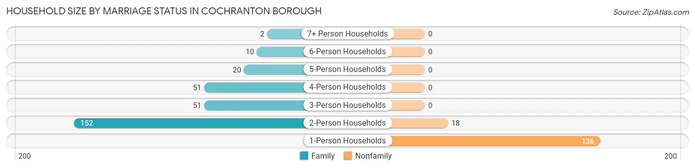 Household Size by Marriage Status in Cochranton borough