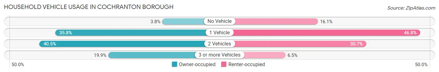 Household Vehicle Usage in Cochranton borough