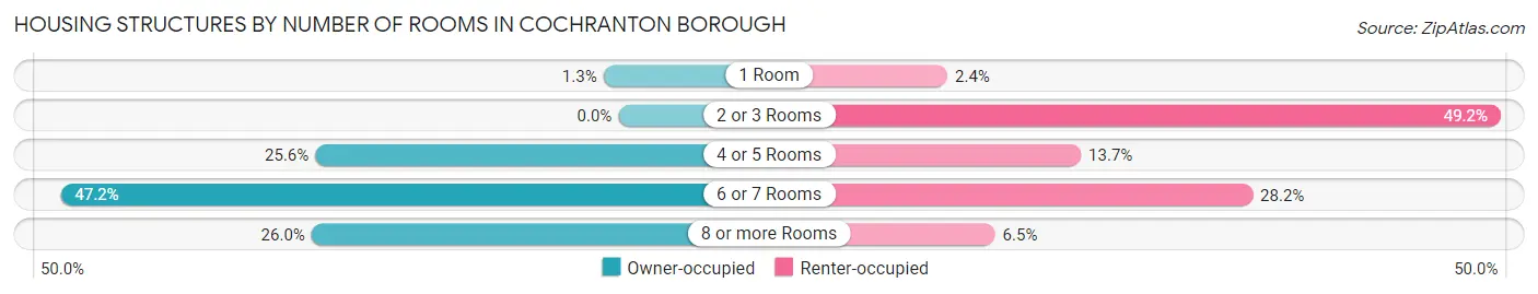 Housing Structures by Number of Rooms in Cochranton borough