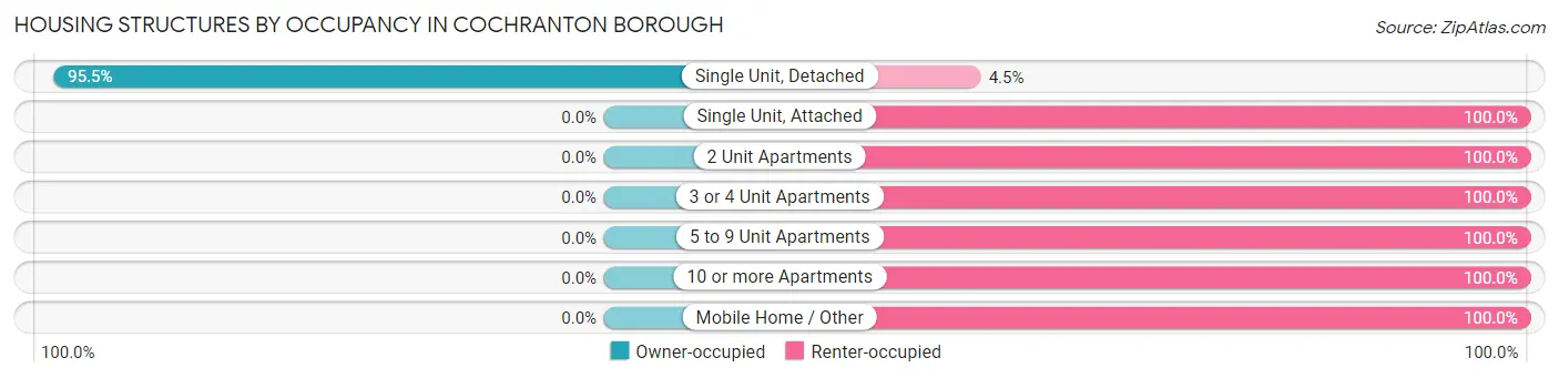 Housing Structures by Occupancy in Cochranton borough