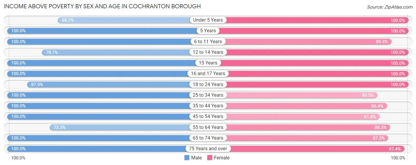 Income Above Poverty by Sex and Age in Cochranton borough