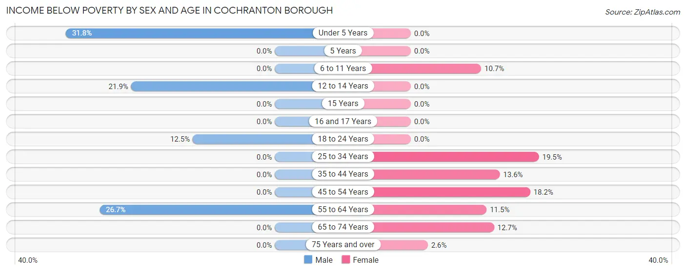 Income Below Poverty by Sex and Age in Cochranton borough