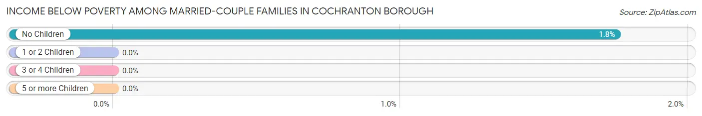 Income Below Poverty Among Married-Couple Families in Cochranton borough