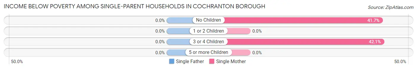 Income Below Poverty Among Single-Parent Households in Cochranton borough