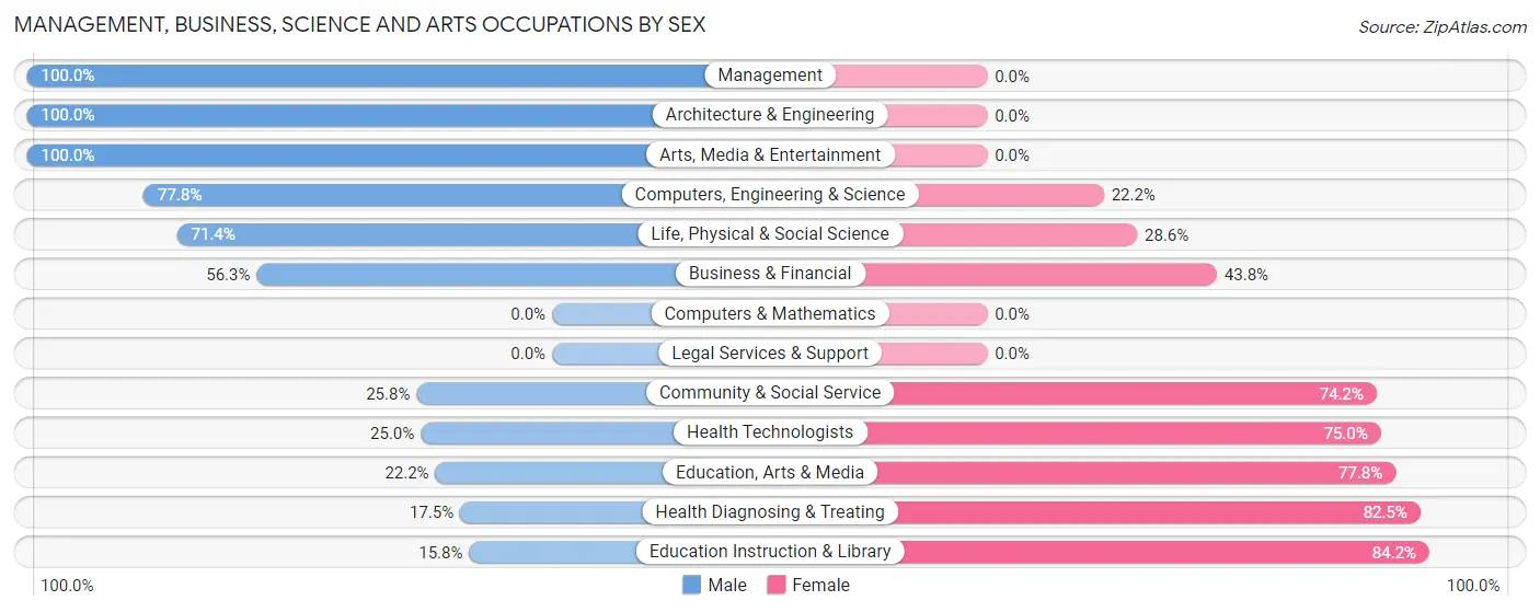Management, Business, Science and Arts Occupations by Sex in Cochranton borough