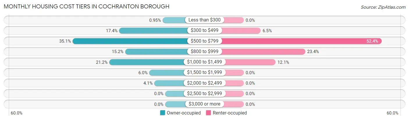 Monthly Housing Cost Tiers in Cochranton borough