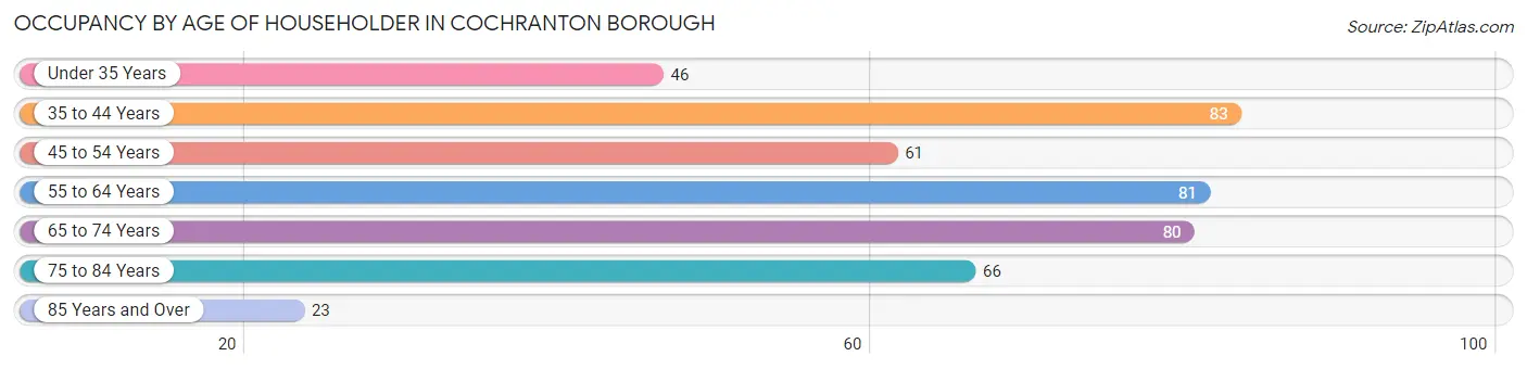 Occupancy by Age of Householder in Cochranton borough